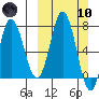 Northwest Arm tide chart for Sunday, March 10, 2024
