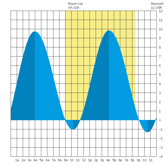 Northwest Arm tide chart for Monday, March 11, 2024