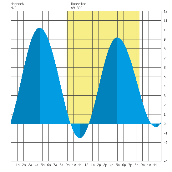 Northwest Arm tide chart for Tuesday, March 12, 2024