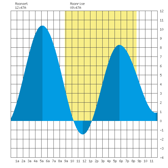 Northwest Arm tide chart for Wednesday, March 13, 2024