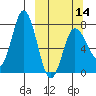 Northwest Arm tide chart for Thursday, March 14, 2024