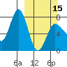 Northwest Arm tide chart for Friday, March 15, 2024