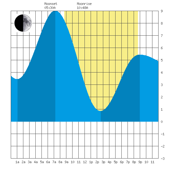 Northwest Arm tide chart for Saturday, March 16, 2024