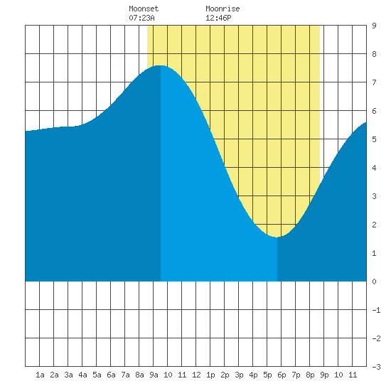Northwest Arm tide chart for Monday, March 18, 2024