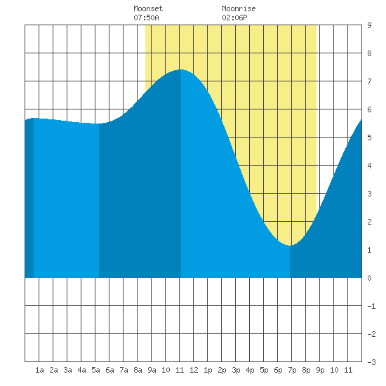 Northwest Arm tide chart for Tuesday, March 19, 2024