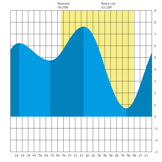 Northwest Arm tide chart for Wednesday, March 20, 2024