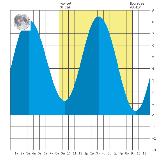 Northwest Arm tide chart for Sunday, March 24, 2024