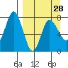 Northwest Arm tide chart for Thursday, March 28, 2024