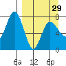 Northwest Arm tide chart for Friday, March 29, 2024