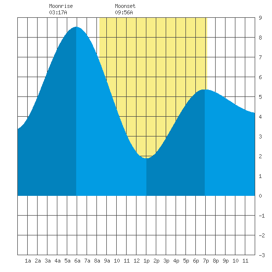Northwest Arm tide chart for Saturday, March 2, 2024