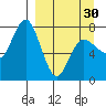 Northwest Arm tide chart for Saturday, March 30, 2024