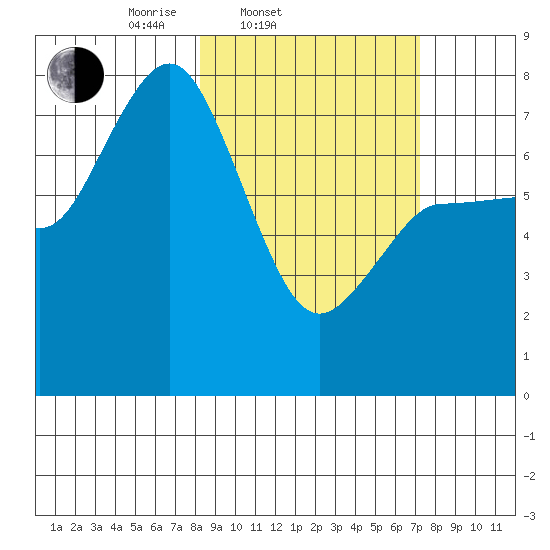 Northwest Arm tide chart for Sunday, March 3, 2024