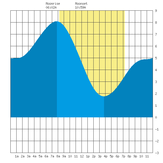 Northwest Arm tide chart for Monday, March 4, 2024