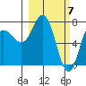 Northwest Arm tide chart for Thursday, March 7, 2024