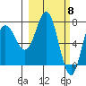 Northwest Arm tide chart for Friday, March 8, 2024