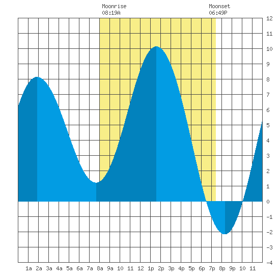 Northwest Arm tide chart for Saturday, March 9, 2024