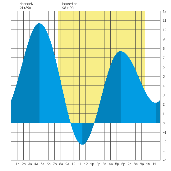 Northwest Arm tide chart for Thursday, April 11, 2024