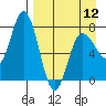 Northwest Arm tide chart for Friday, April 12, 2024