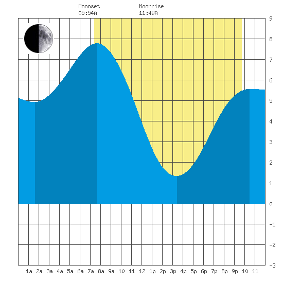 Northwest Arm tide chart for Monday, April 15, 2024