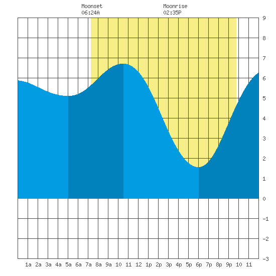 Northwest Arm tide chart for Wednesday, April 17, 2024