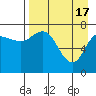 Northwest Arm tide chart for Wednesday, April 17, 2024