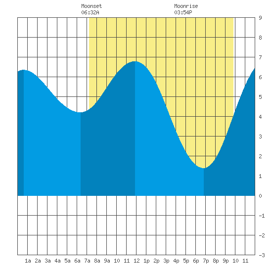 Northwest Arm tide chart for Thursday, April 18, 2024
