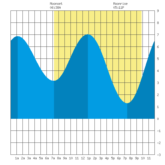 Northwest Arm tide chart for Friday, April 19, 2024