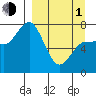 Northwest Arm tide chart for Monday, April 1, 2024