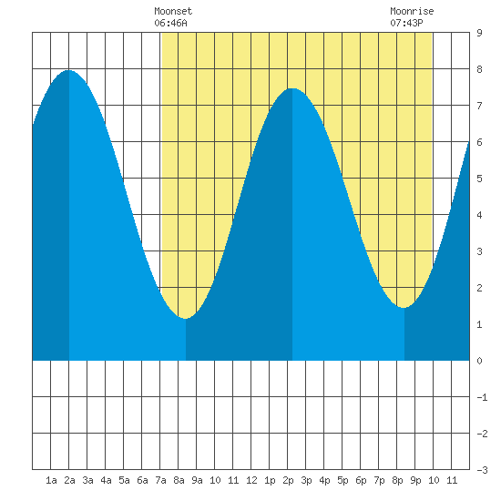 Northwest Arm tide chart for Sunday, April 21, 2024