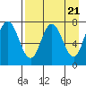 Northwest Arm tide chart for Sunday, April 21, 2024