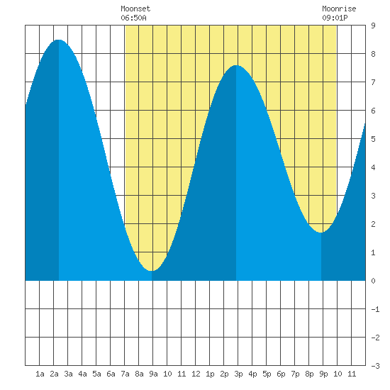 Northwest Arm tide chart for Monday, April 22, 2024