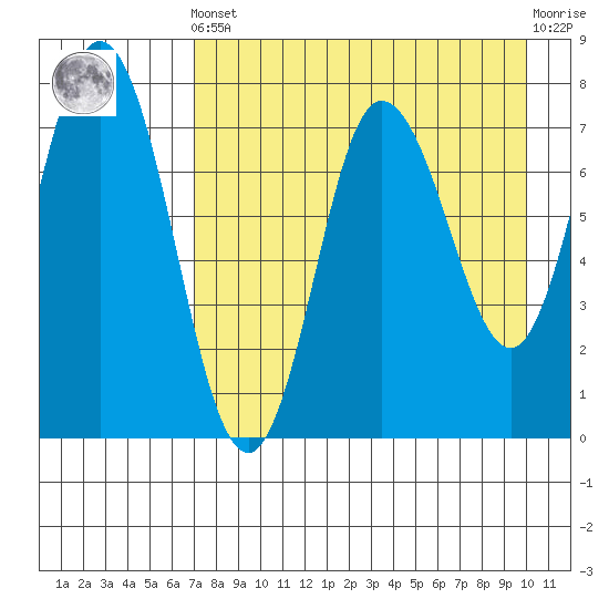 Northwest Arm tide chart for Tuesday, April 23, 2024
