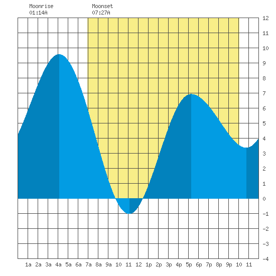 Northwest Arm tide chart for Friday, April 26, 2024
