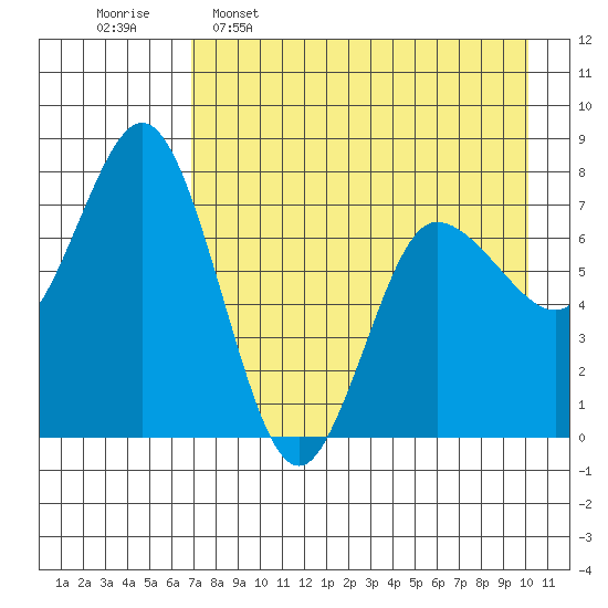 Northwest Arm tide chart for Saturday, April 27, 2024