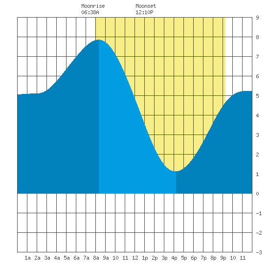 Northwest Arm tide chart for Tuesday, April 2, 2024