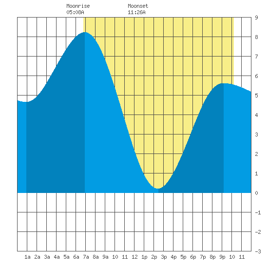 Northwest Arm tide chart for Tuesday, April 30, 2024