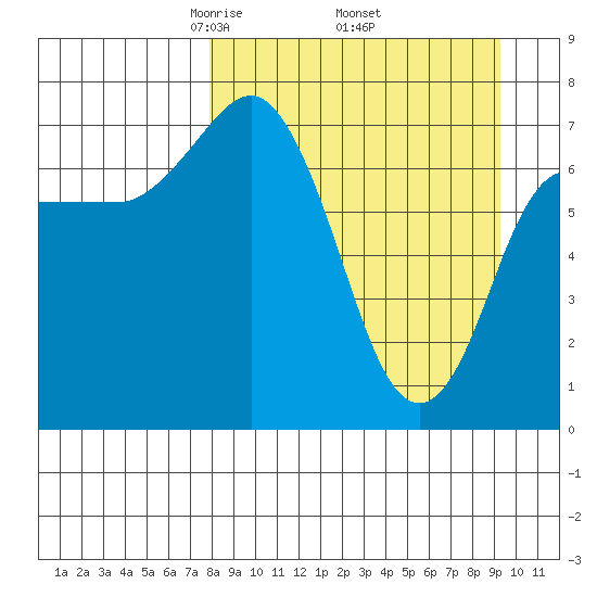 Northwest Arm tide chart for Wednesday, April 3, 2024