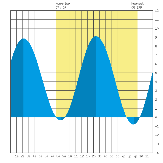 Northwest Arm tide chart for Sunday, April 7, 2024