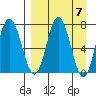 Northwest Arm tide chart for Sunday, April 7, 2024