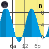 Northwest Arm tide chart for Monday, April 8, 2024
