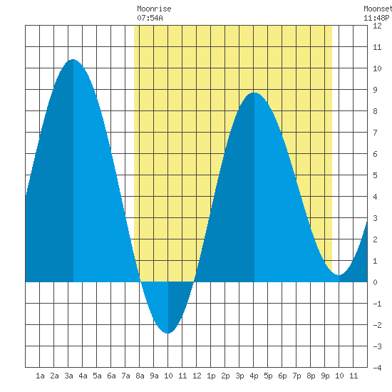 Northwest Arm tide chart for Tuesday, April 9, 2024