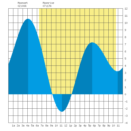 Northwest Arm tide chart for Friday, May 10, 2024
