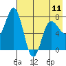 Northwest Arm tide chart for Saturday, May 11, 2024
