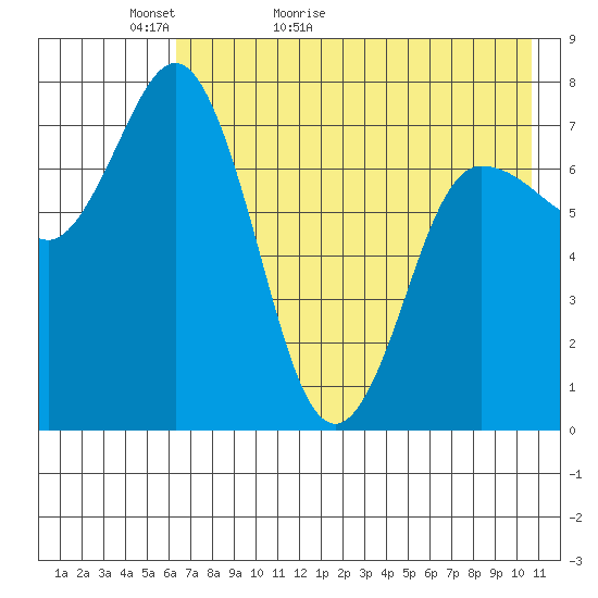 Northwest Arm tide chart for Monday, May 13, 2024