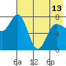 Northwest Arm tide chart for Monday, May 13, 2024