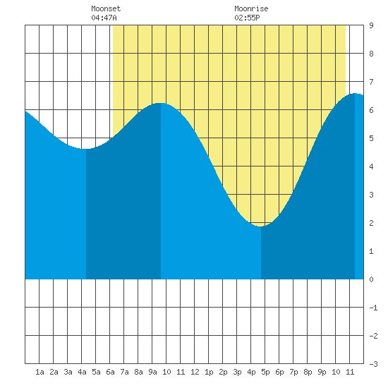 Northwest Arm tide chart for Thursday, May 16, 2024
