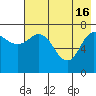 Northwest Arm tide chart for Thursday, May 16, 2024