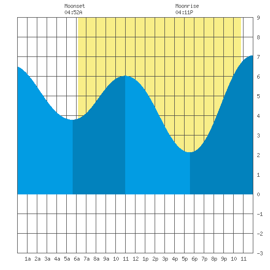 Northwest Arm tide chart for Friday, May 17, 2024