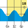 Northwest Arm tide chart for Saturday, May 18, 2024