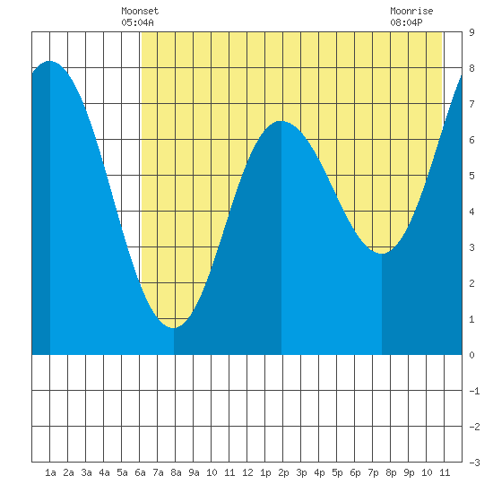 Northwest Arm tide chart for Monday, May 20, 2024